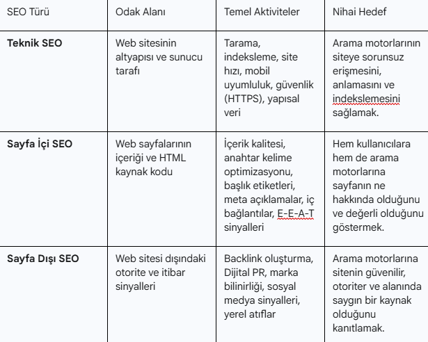 SEO'nun üç temel yapı taşı.png
